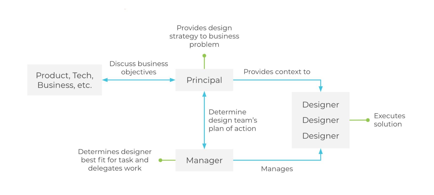 Role mapping and growth guide workflow