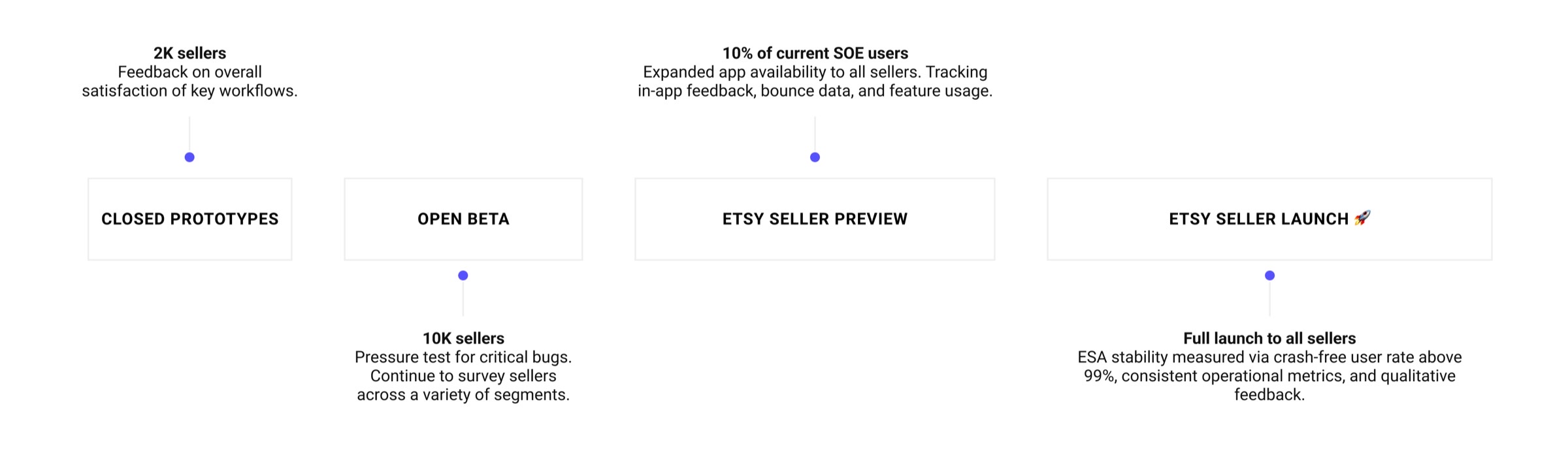Four-phase launch strategy