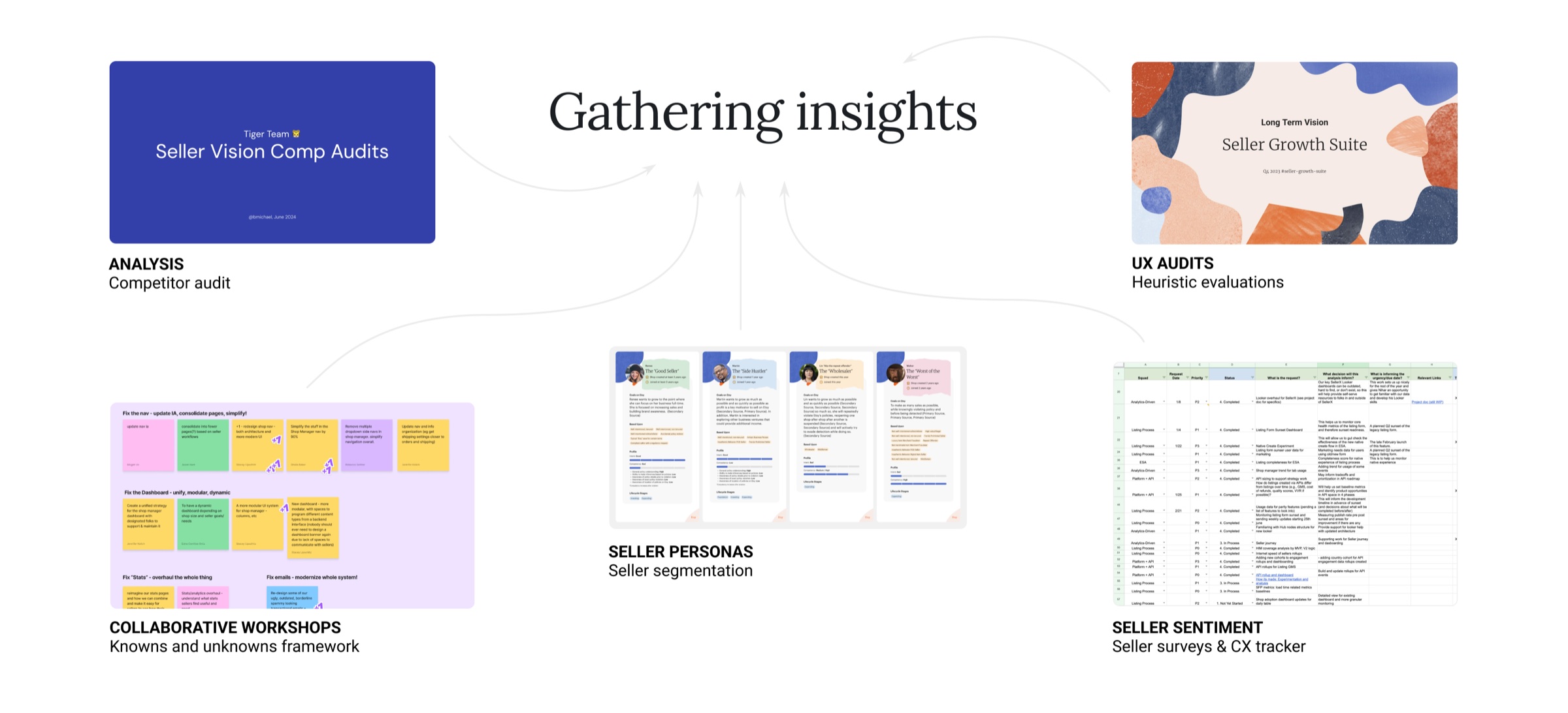 Research methods and seller insight synthesis driving opportunity areas