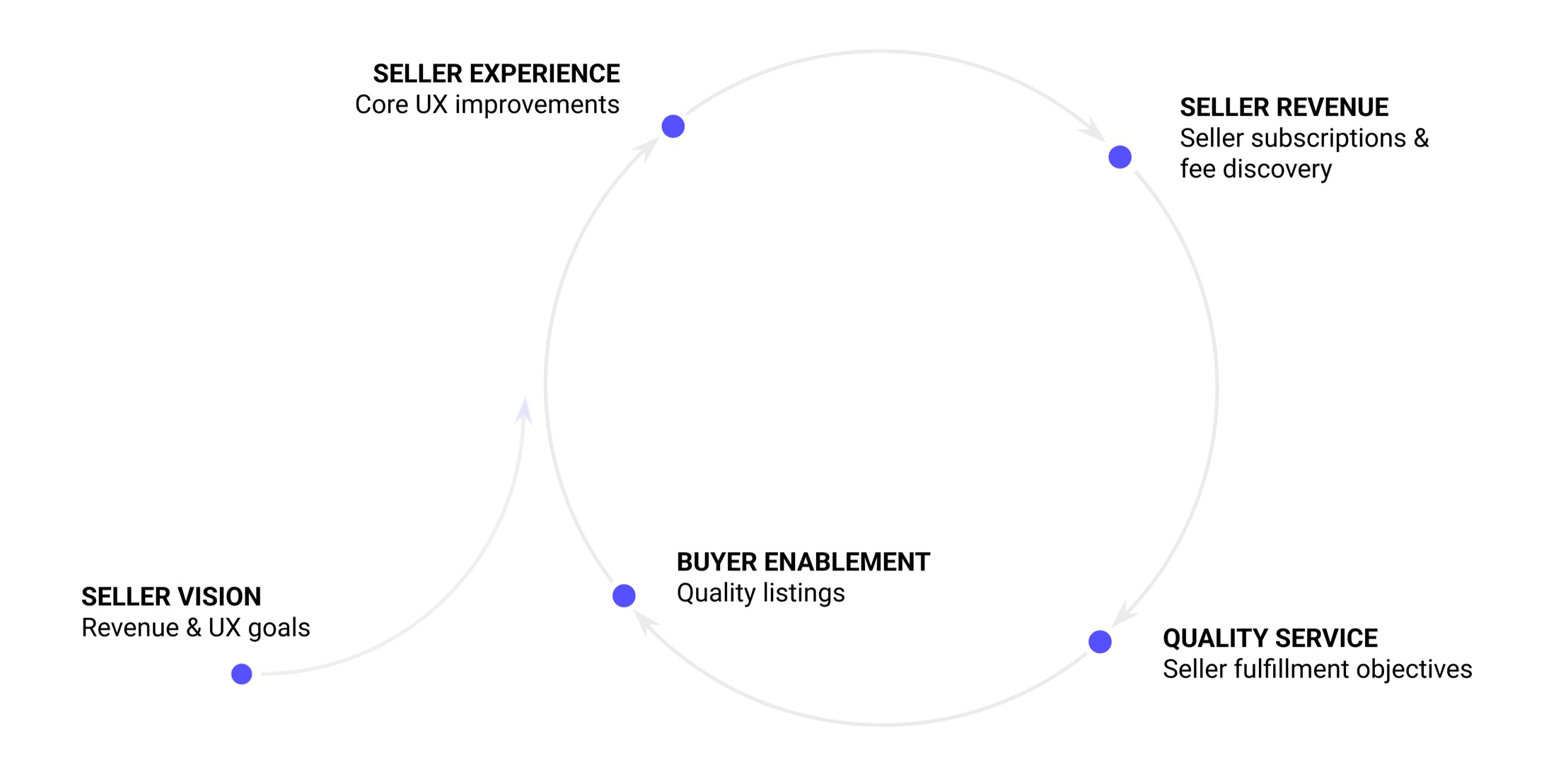 After — unified seller vision and aligned product direction