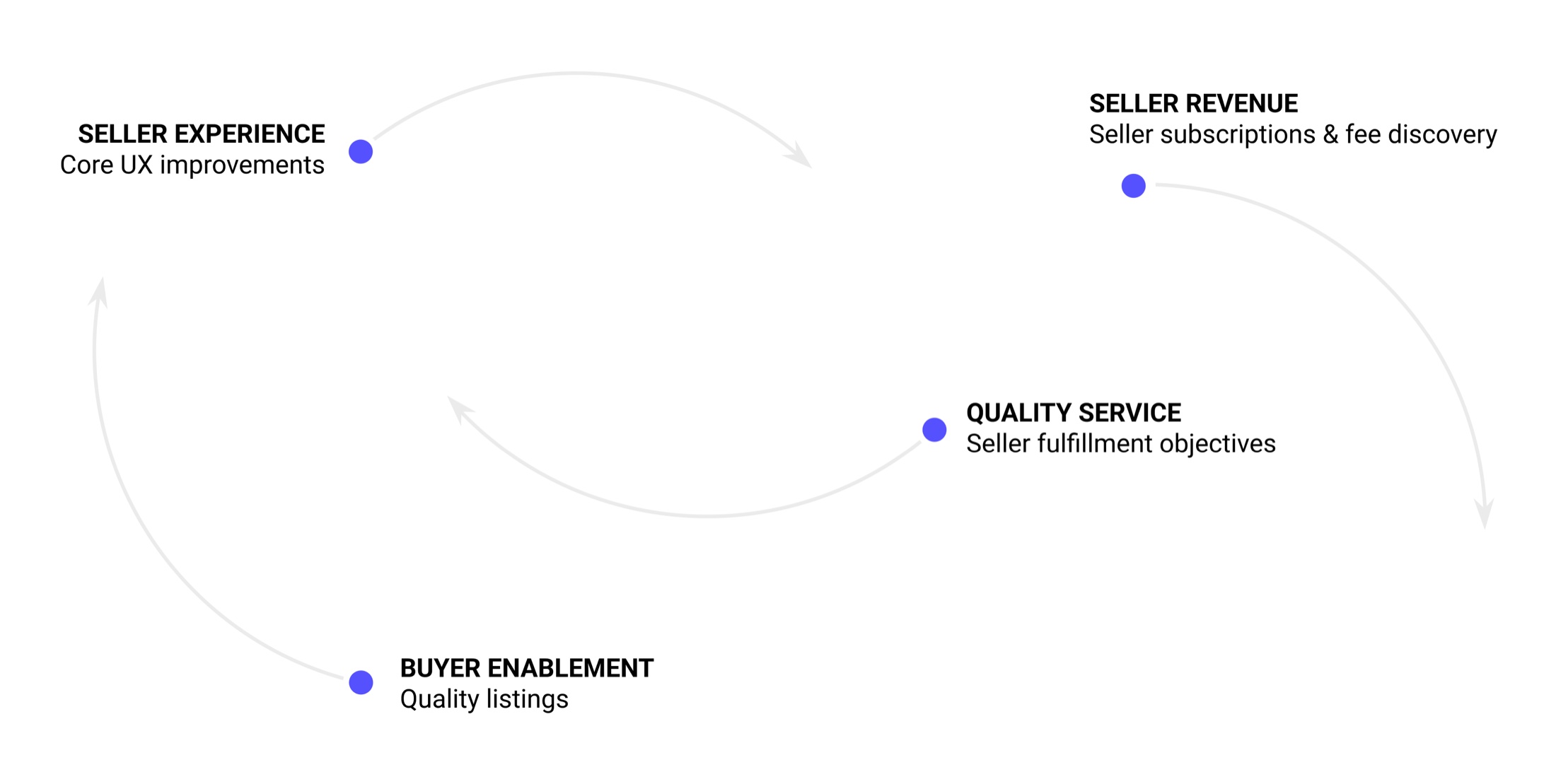 Before — fragmented seller strategy and misaligned squad priorities