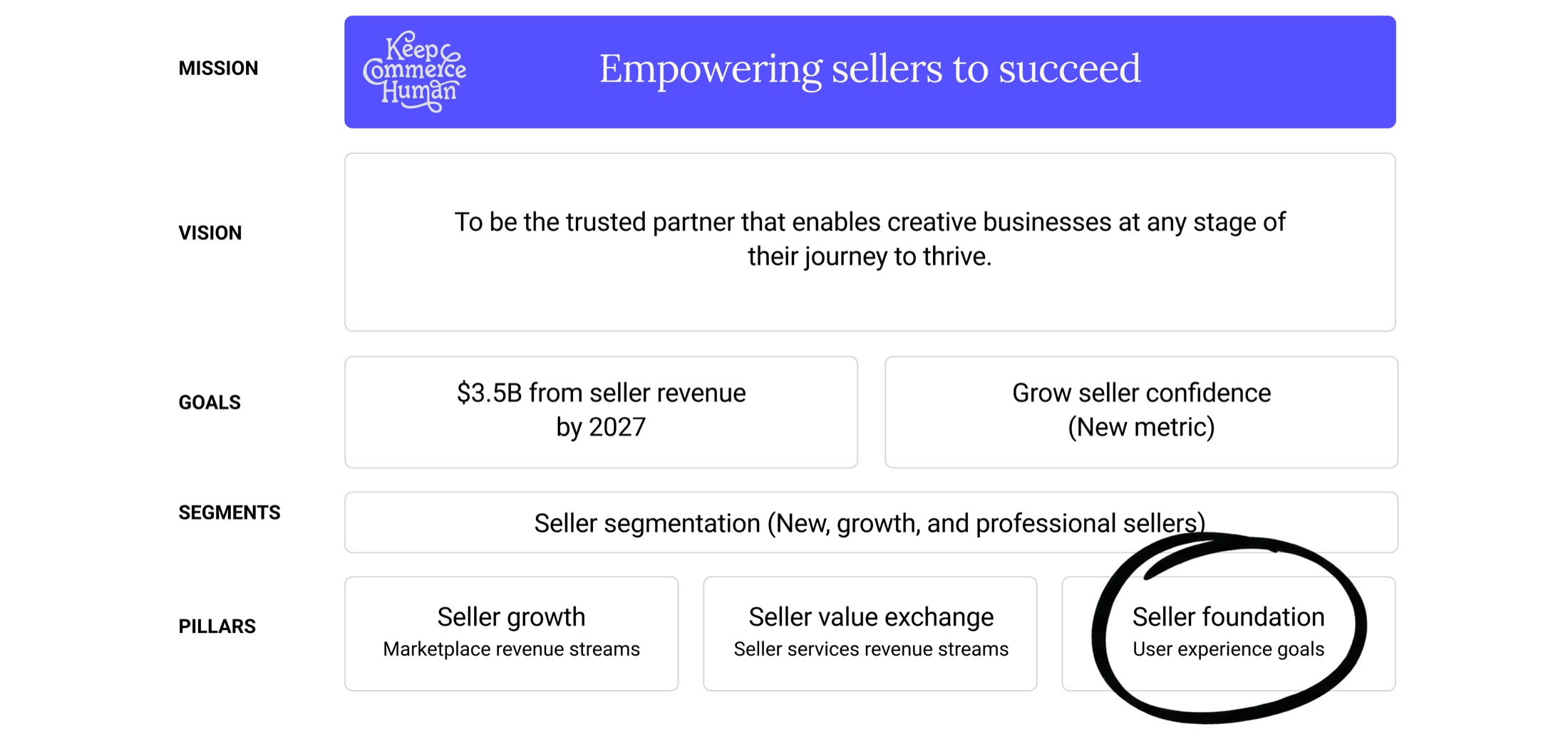 Etsy Seller Vision statement and Seller Foundations pillar