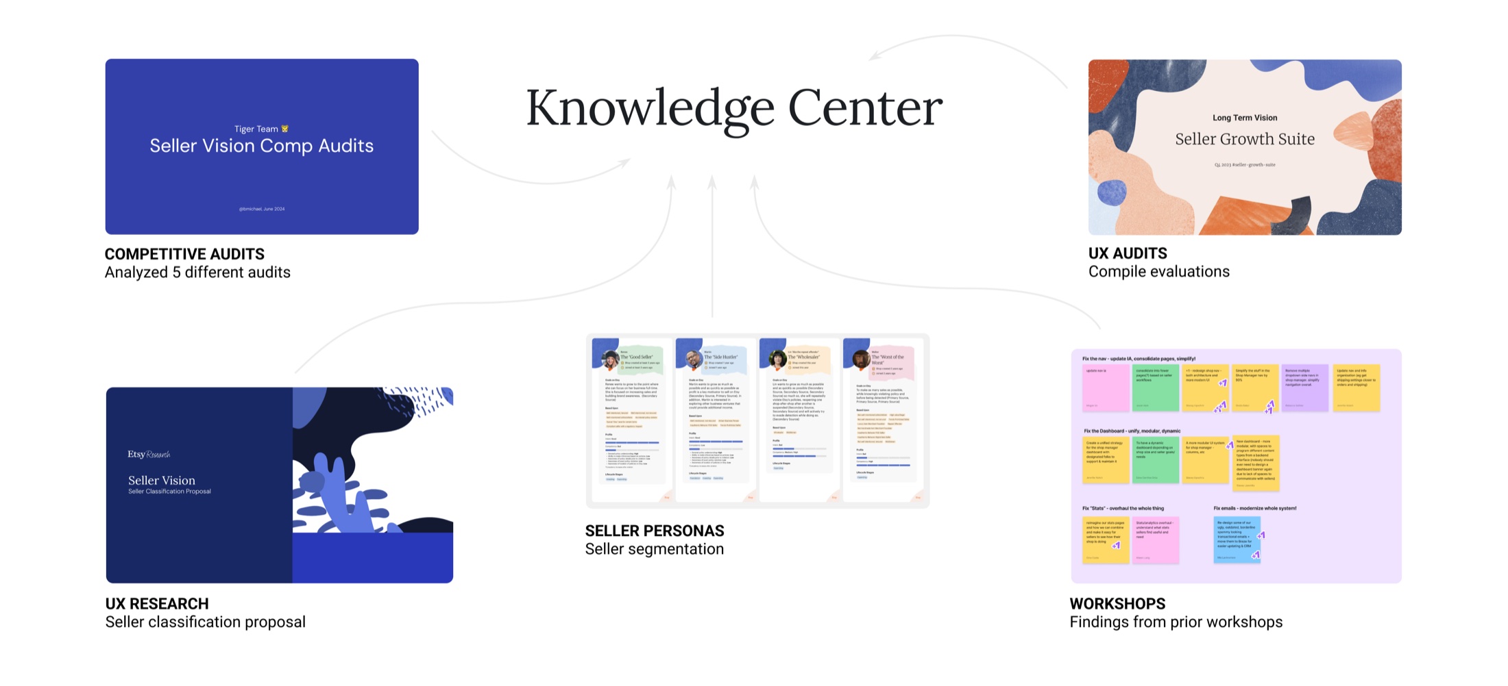 Discovery approach: knowledge base toolkit and research synthesis methods