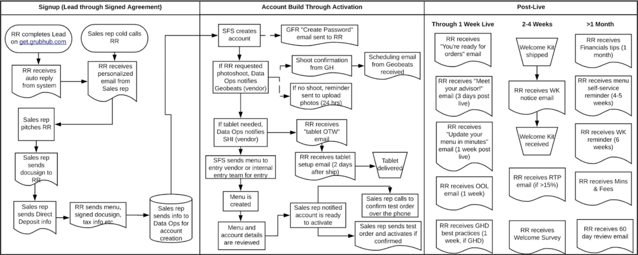 Existing sign-up flow — systems map