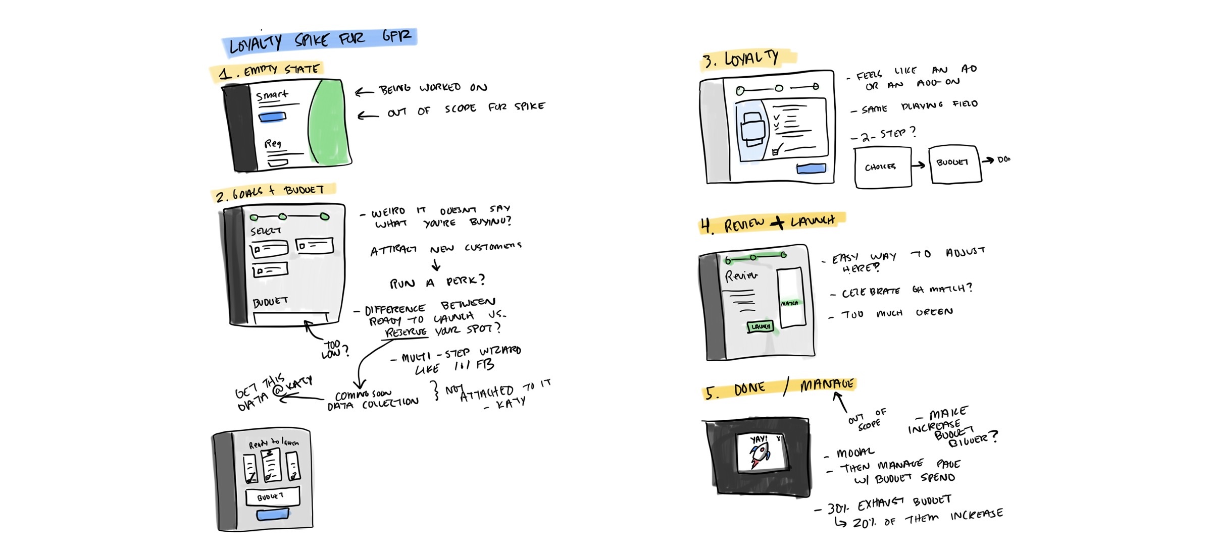 Design discovery spike sketches illustrating restaurant loyalty user goals
