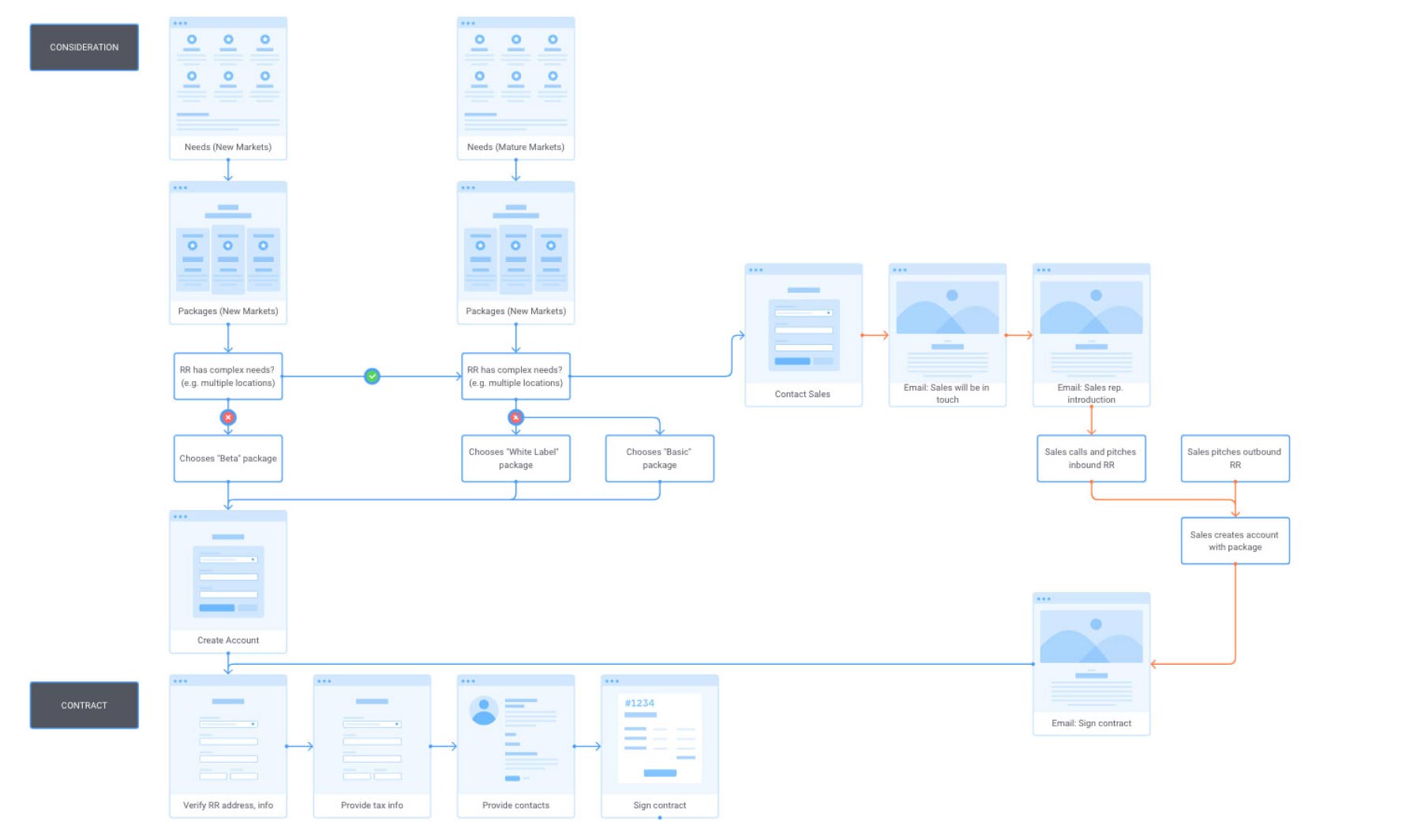 Improved system flow