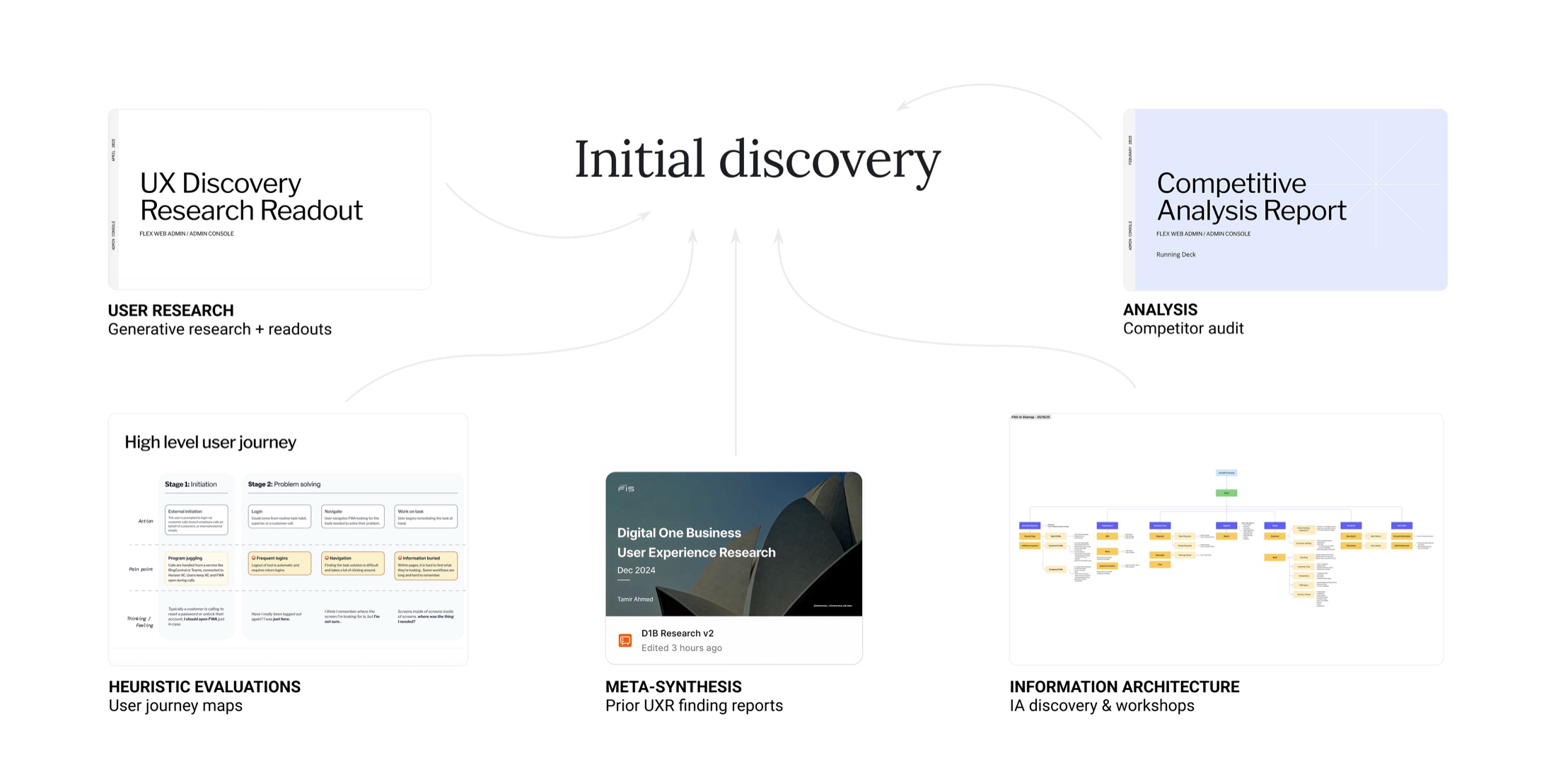 All inputs that went into product discovery